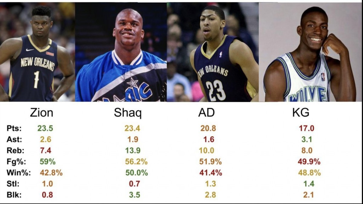 How Zion Williamson Compares To Shaq O'Neal, Anthony Davis And Kevin ...