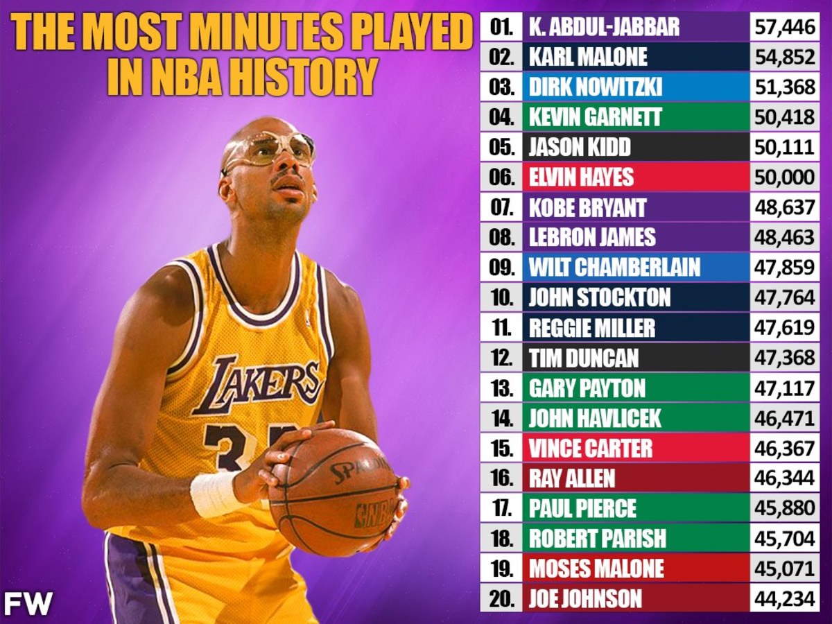 Top 20 NBA Players With The Most Minutes Played In NBA History