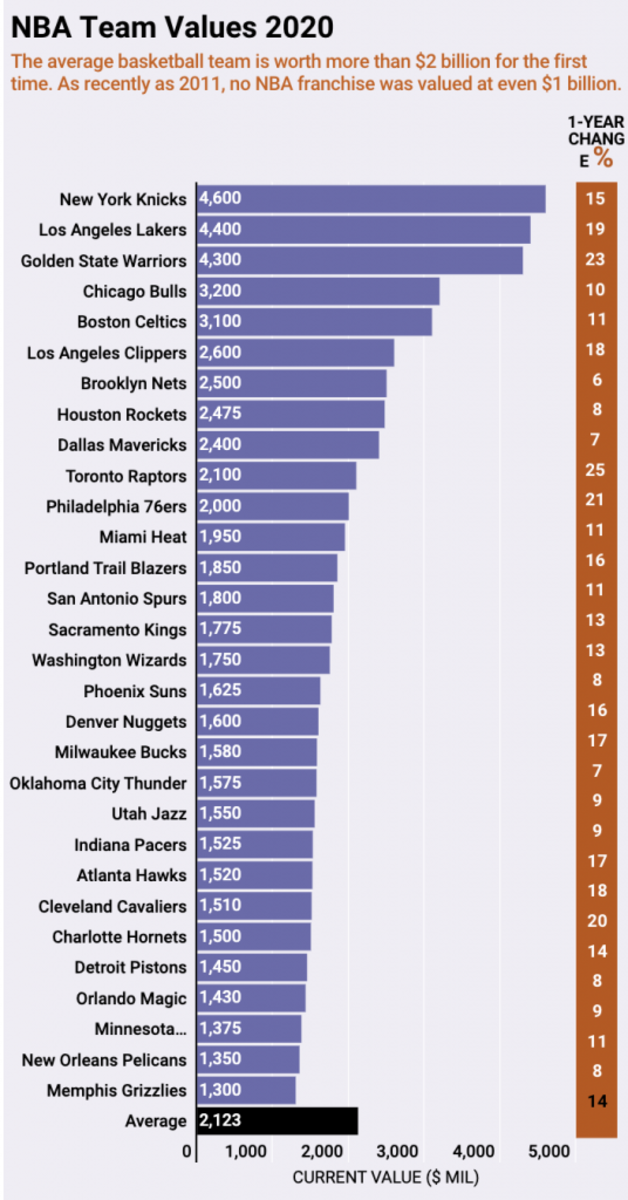 Knicks, Warriors Are NBA's Most Valuable Teams at $6 Billion –