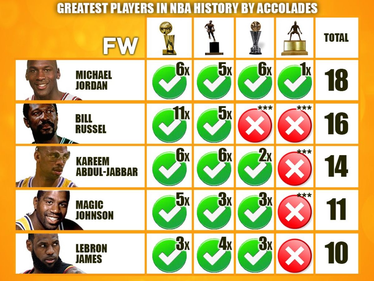 Top 10 Greatest Players In Nba History By Accolades Fadeaway World