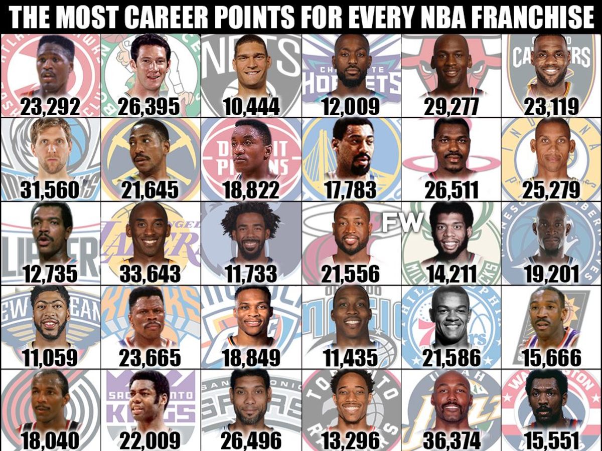 The Most Career Points For Every NBA Franchise - Fadeaway World