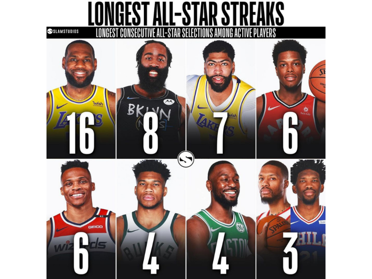 The Longest Consecutive AllStar Selections Among Active Players