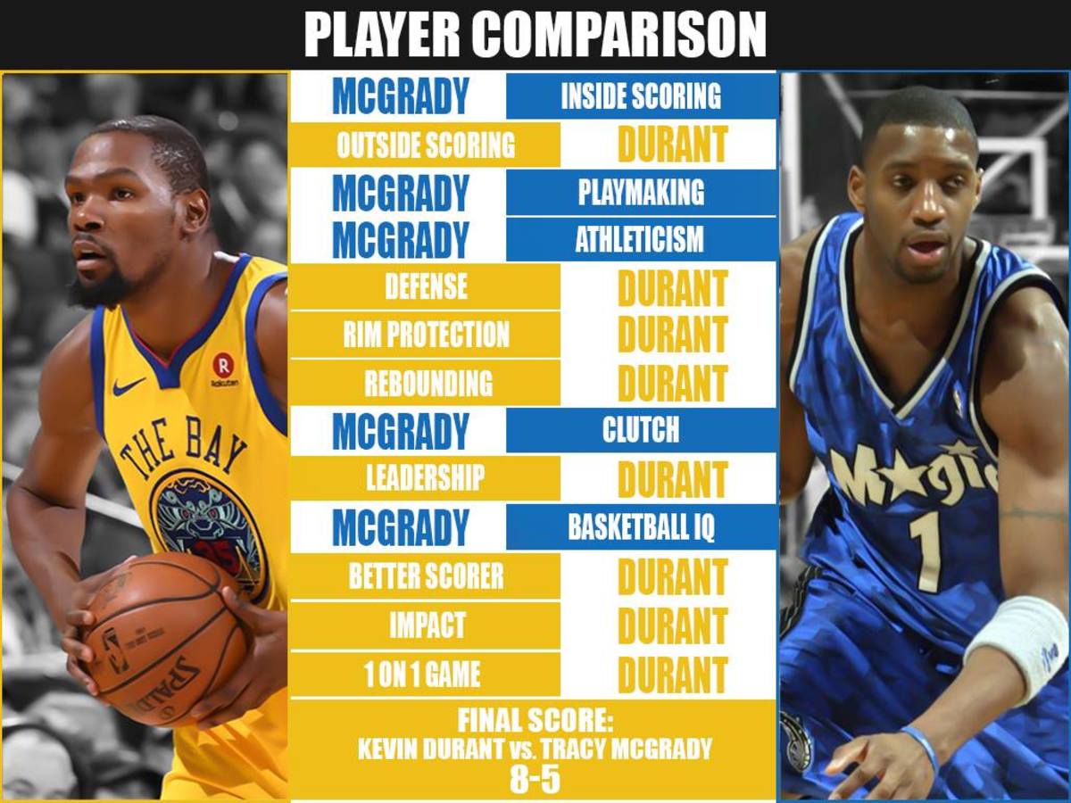 Full Player Comparison: Kevin Durant vs. Tracy McGrady (Breakdown) -  Fadeaway World