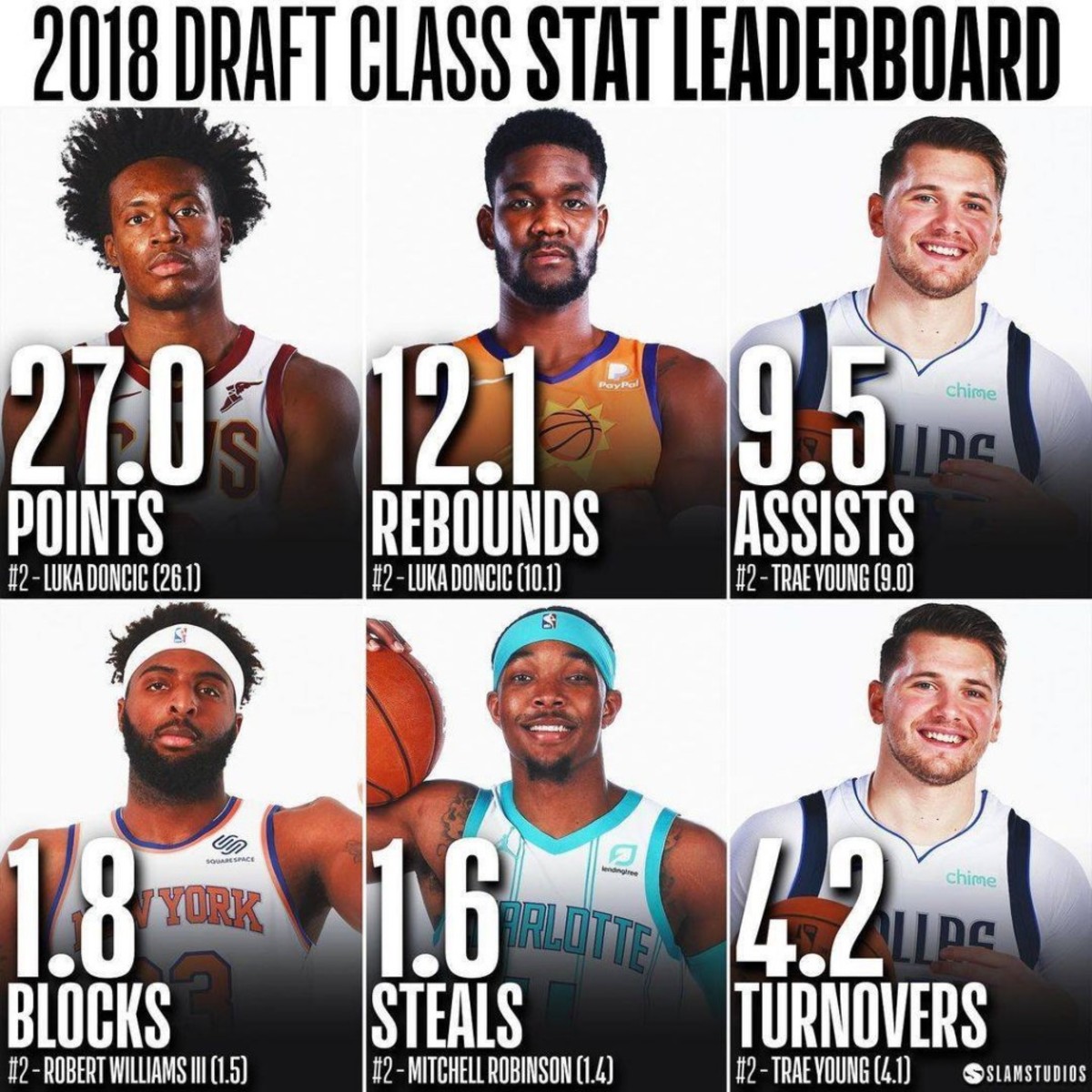 The 2018 NBA Draft Class Is On Fire This Season: Luka Doncic And Trae Young  Became Superstars - Fadeaway World