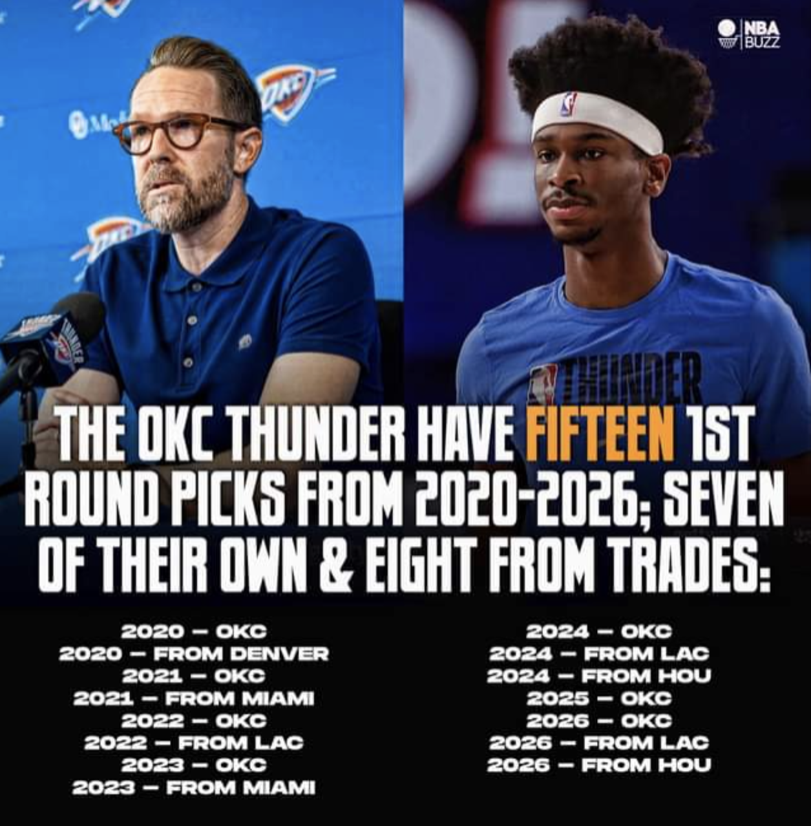 The Oklahoma City Thunder Have 15 1st Round Picks From 2020-2026