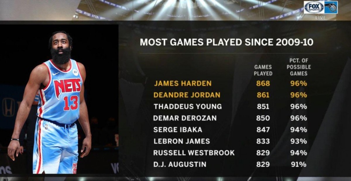 James harden stats