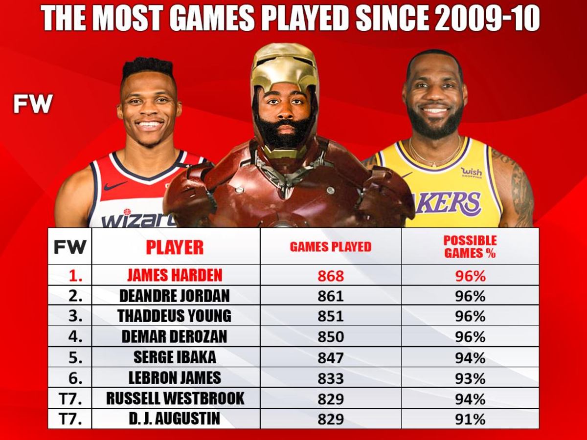 James Harden Has Played In 96% Of Possible Games Since The 2009/10 NBA  Season - Fadeaway World