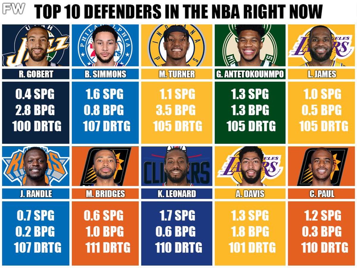 Ranking The Top 10 Best Defenders In The 2020/21 NBA Season Fadeaway