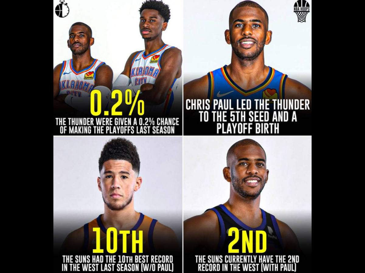 The Chris Paul Effect: Led The OKC Thunder To The Playoffs With 0.2% Chances; Took The Suns From 10th To 2nd In The West