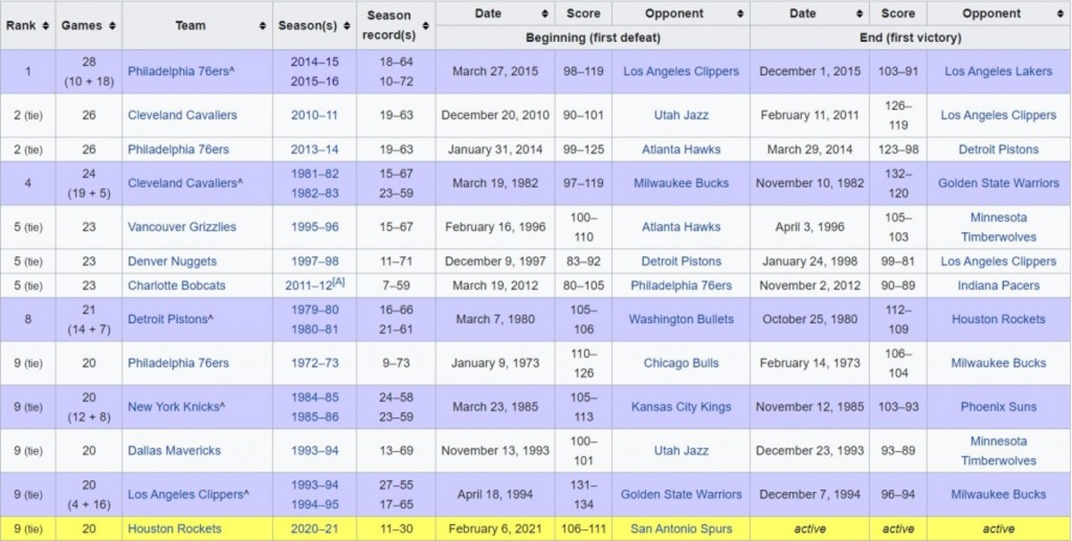 The Houston Rockets Have Lost 20 Consecutive Games, Tying The 3rd ...