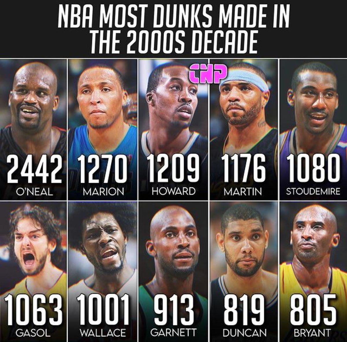 Top 10 Nba Players With The Most Dunks In The 2000s Decade Fadeaway