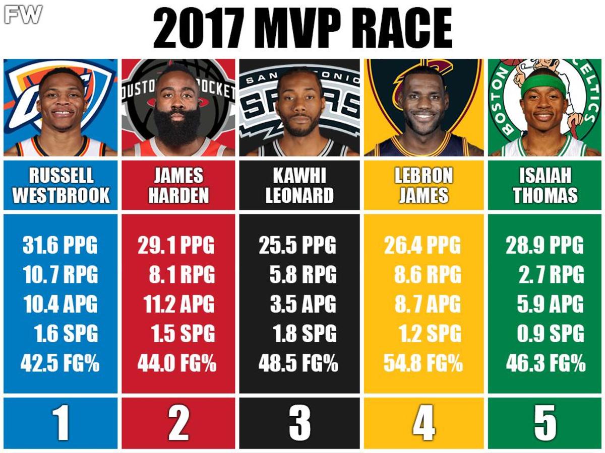 2017 MVP Race Was Incredible Russell Westbrook Did The Unthinkable To