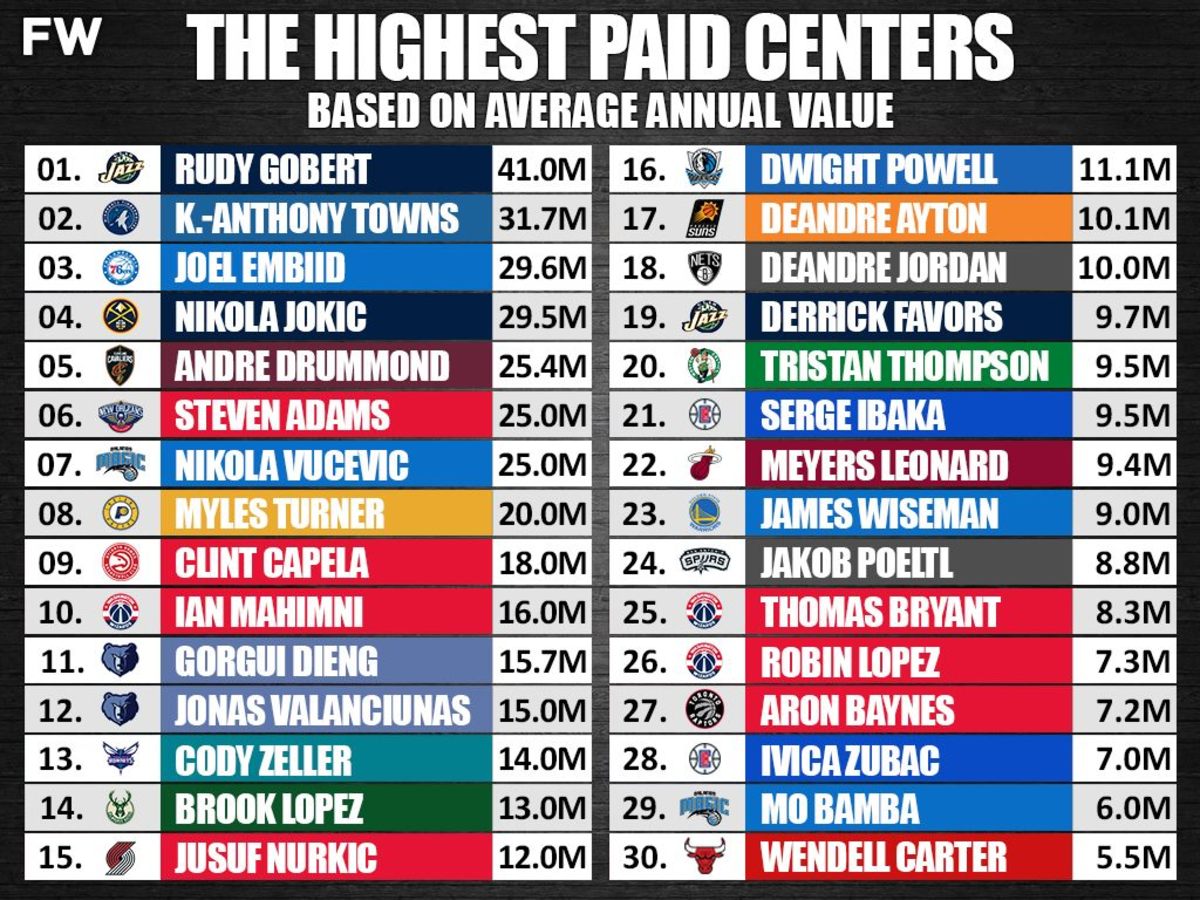 The Highest-Paid Centers In The NBA Right Now