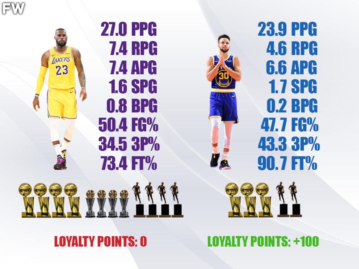 LeBron James vs. Stephen Curry Career Comparison: LeBron James Has A Massive Advantage
