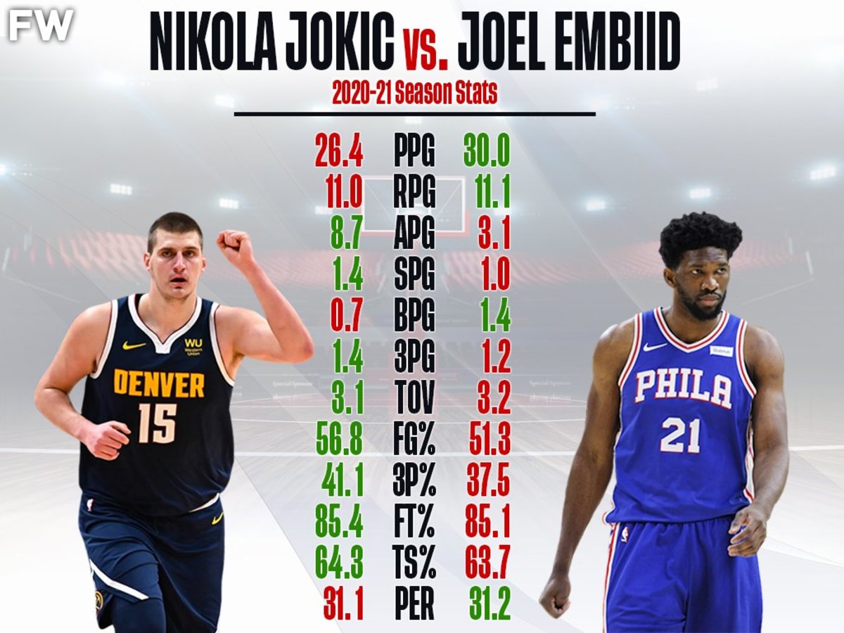 MVP Race Nikola Jokic Has Better Numbers Than Joel Embiid In 8