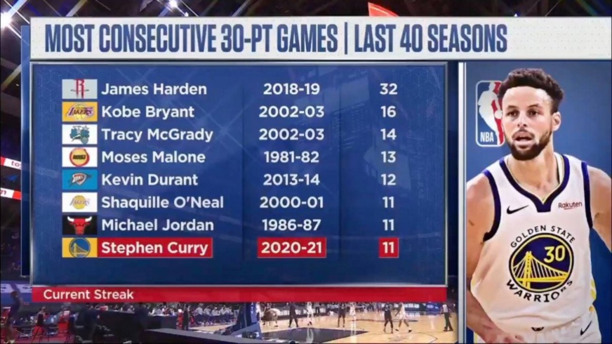 The Most Consecutive 30-PT Games In The Lat 40 Seasons: James Harden, Kobe Bryant, Stephen Curry