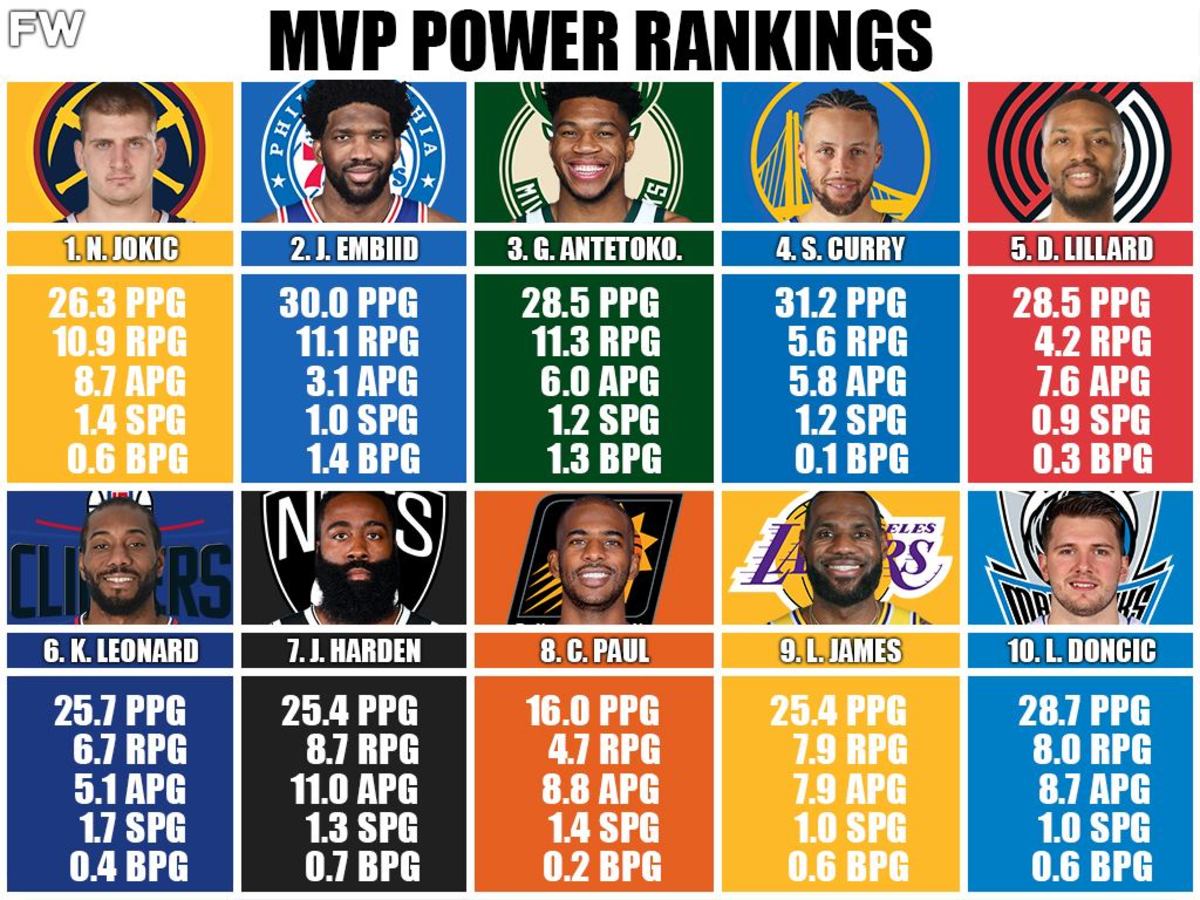 MVP Power Rankings: Nikola Jokic Is The MVP, LeBron James Nearly Out Of ...