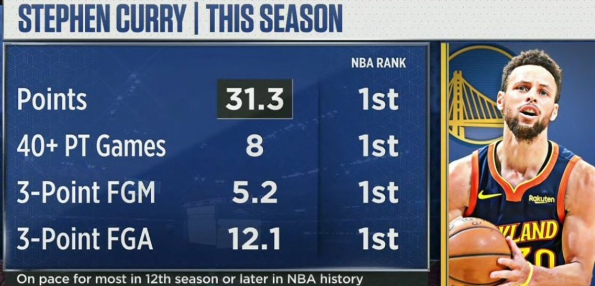 Steph Curry Is Having One Of His Best Seasons Ever- 1st In The NBA In Points, 40-Point Games, And 3-Pointers Made