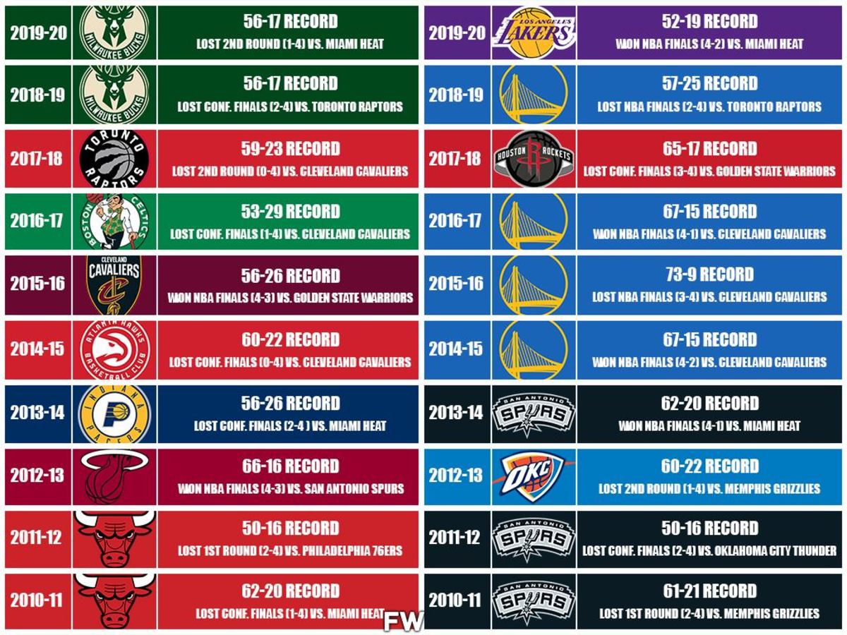 How Each No. 1 Seed Has Finished In The Playoffs The Last 20 Years