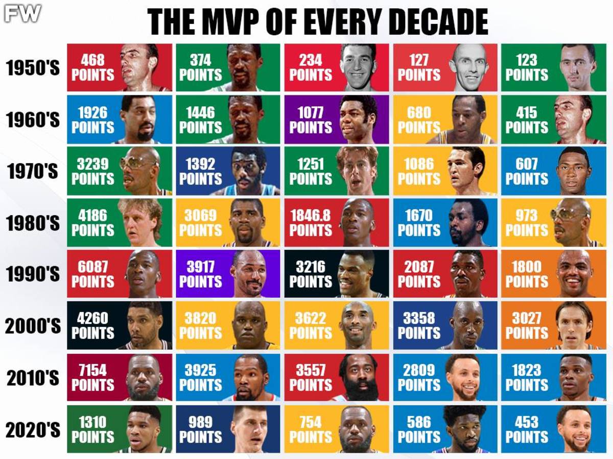 The MVP Of Every Decade From 1960 To 2020 Totalling All MVP Votes To