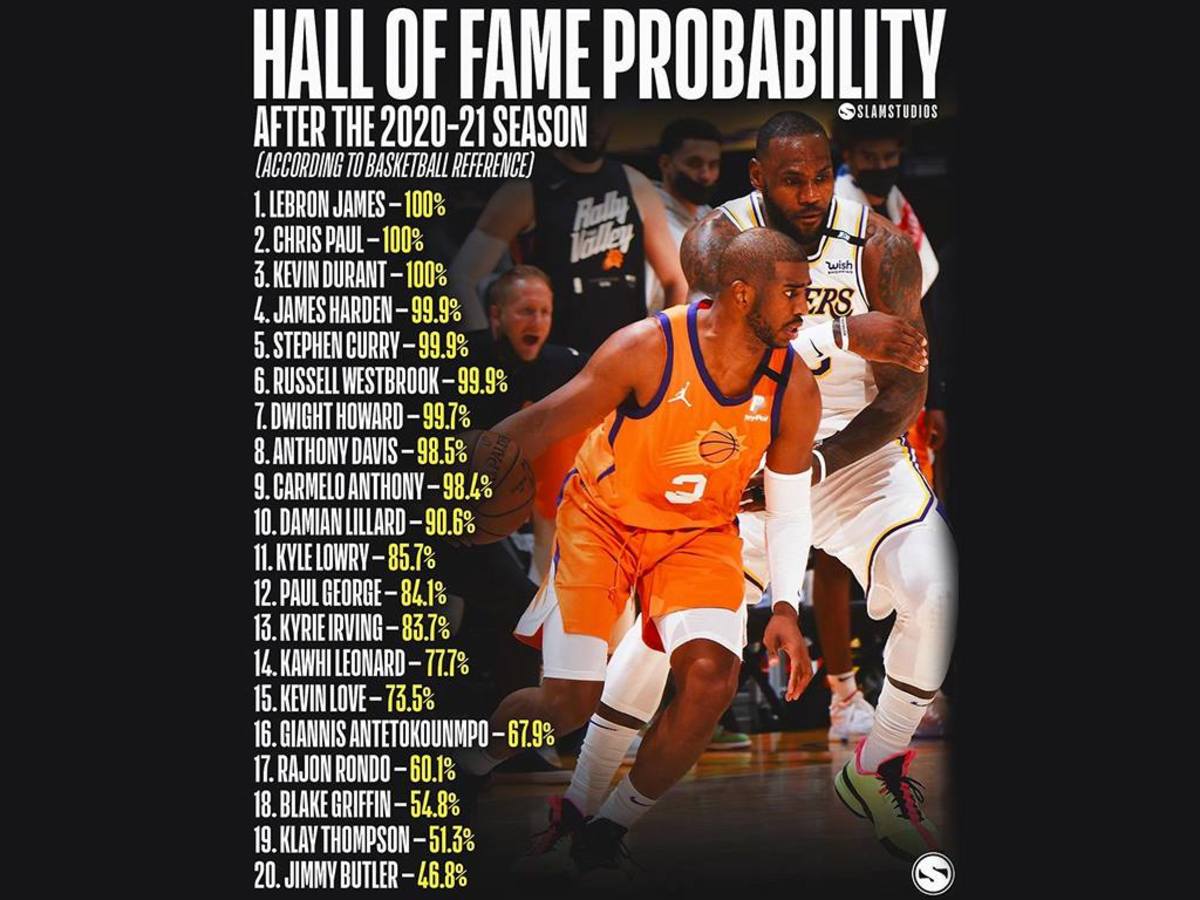 Current NBA Players Hall of Fame Chances Based on Basketball-Reference  Probability