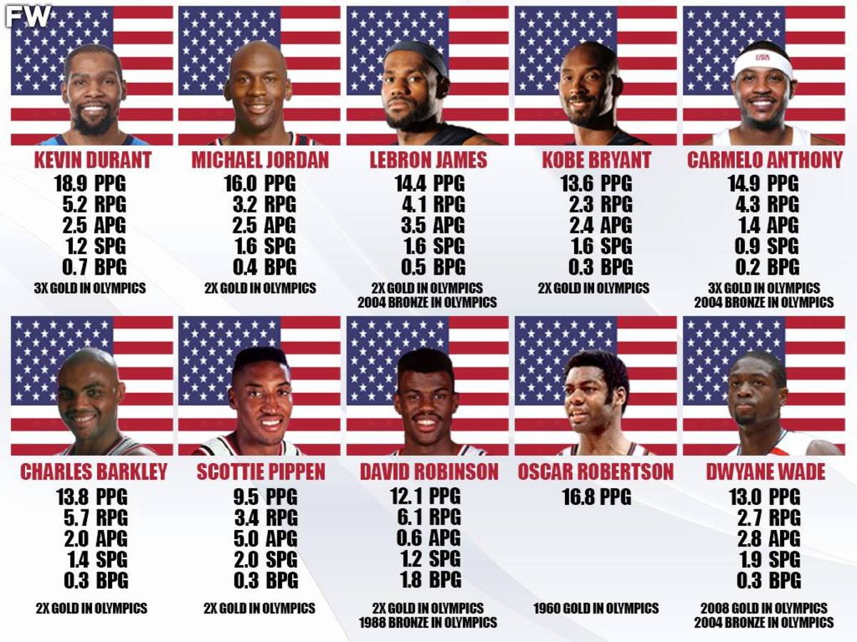 Top 10 Best Players In Team USA History: Kevin Durant Is The Greatest After Winning 3rd Gold Medal