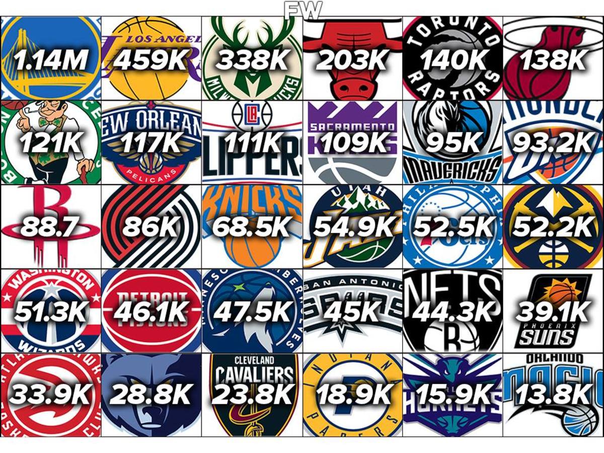Each NBA Teams YouTube Channel By The Numbers Warriors Have More Subscribers Than Lakers, Knicks, And Bulls Combined