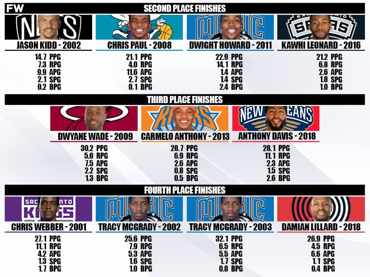 Top 10 Nba Players From The 2000s And 2010s That Never Won An Mvp Award