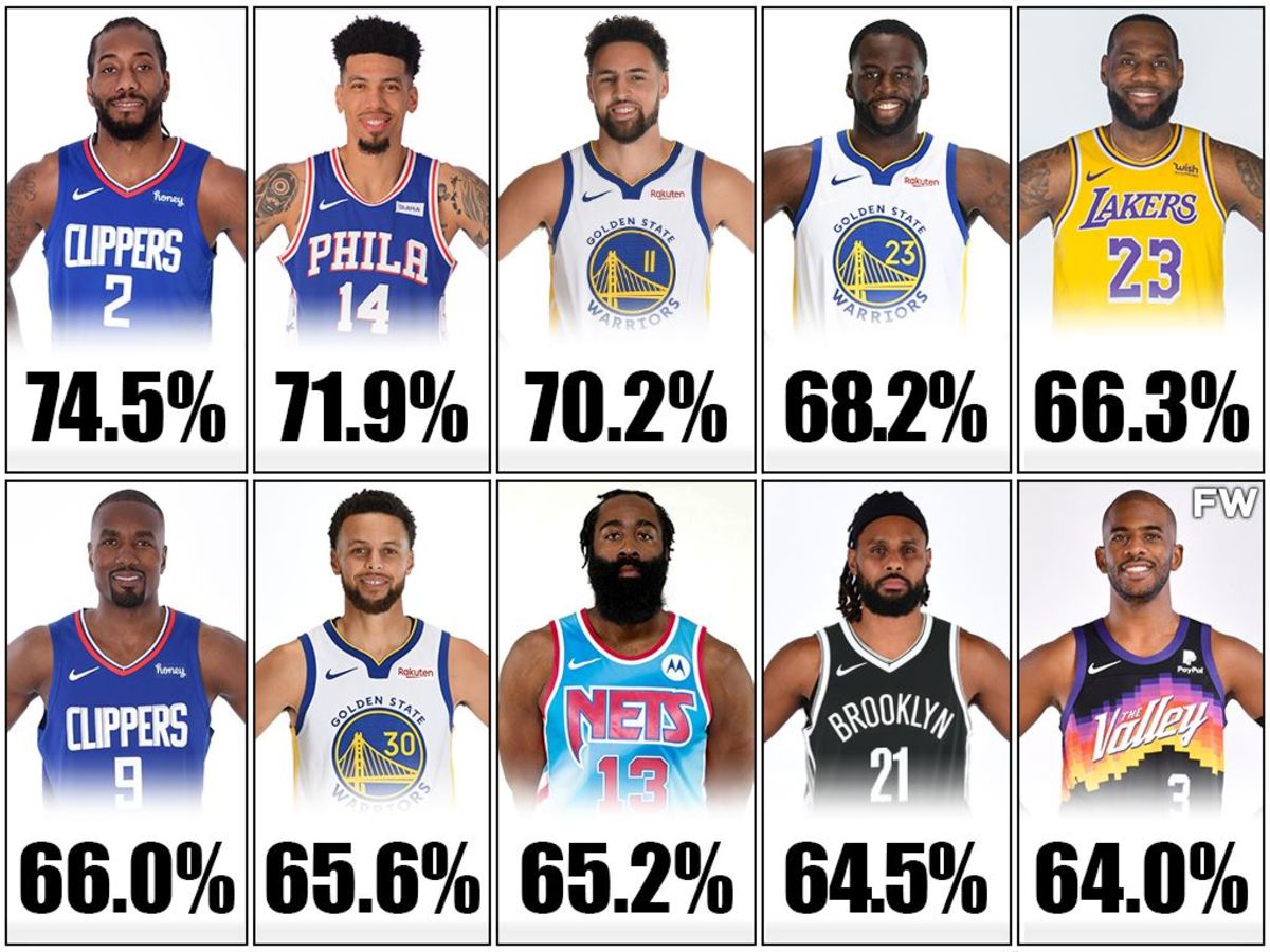 Top 10 Active NBA Players With The Highest Winning Percentage: Kawhi ...