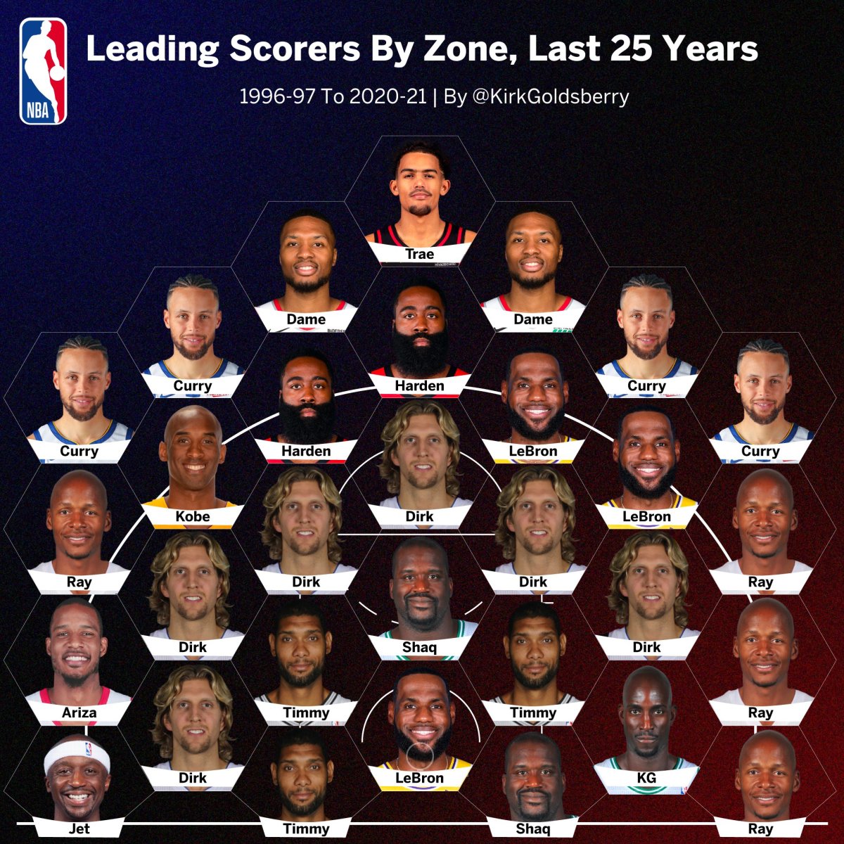 NBA Leading Scorers By Zone In The Last 25 Years Curry, Dame And Trae