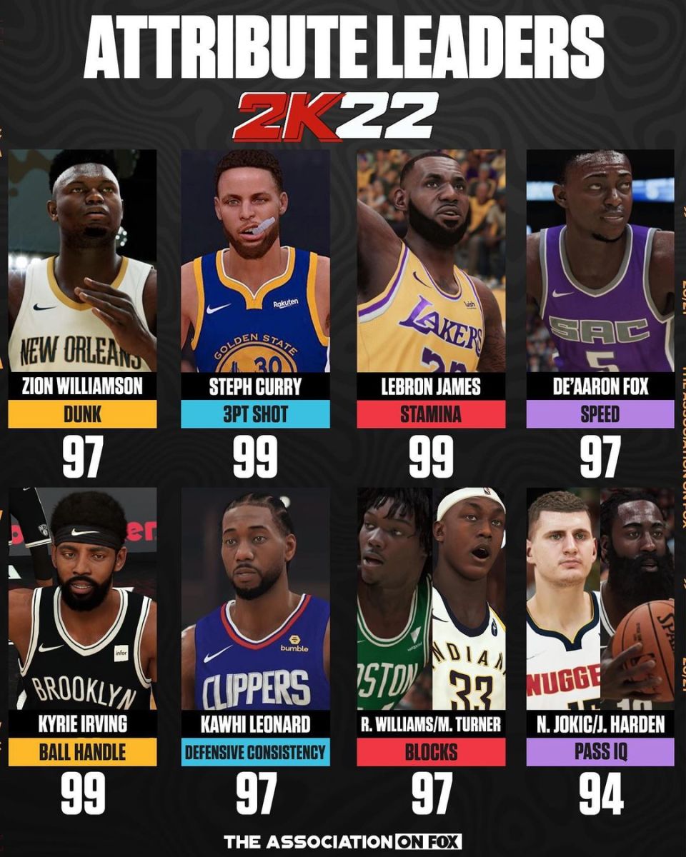 NBA 2K22 Attribute Leaders: LeBron James Has The Most Stamina, Steph Curry Has 99 3-PT Shooting