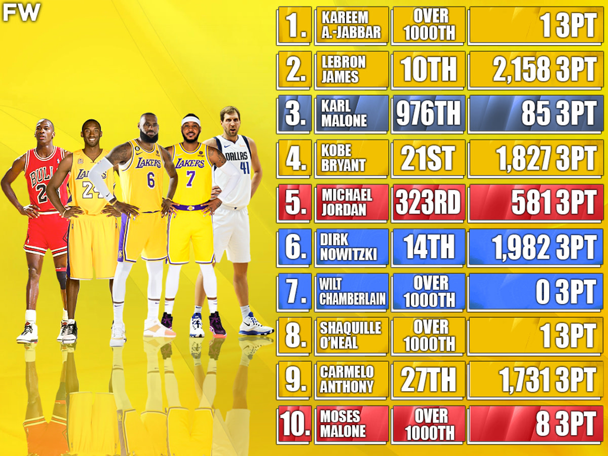 The 10 NBA Players Who Scored The Most Career Points And Where They 