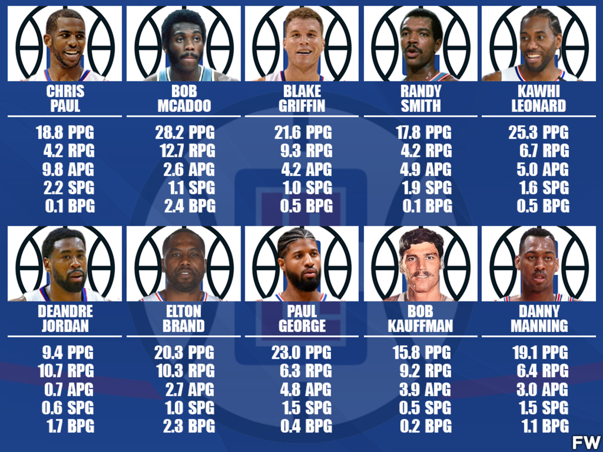 Los Angeles Clippers All-Time Greats (NBA All-Time Greats)