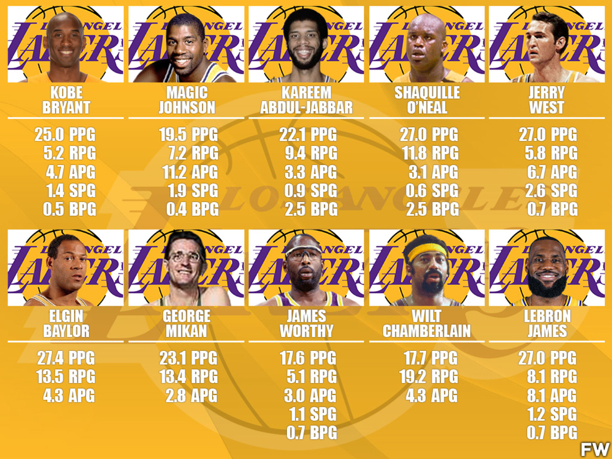 Top 5 longest tenured Lakers of all time