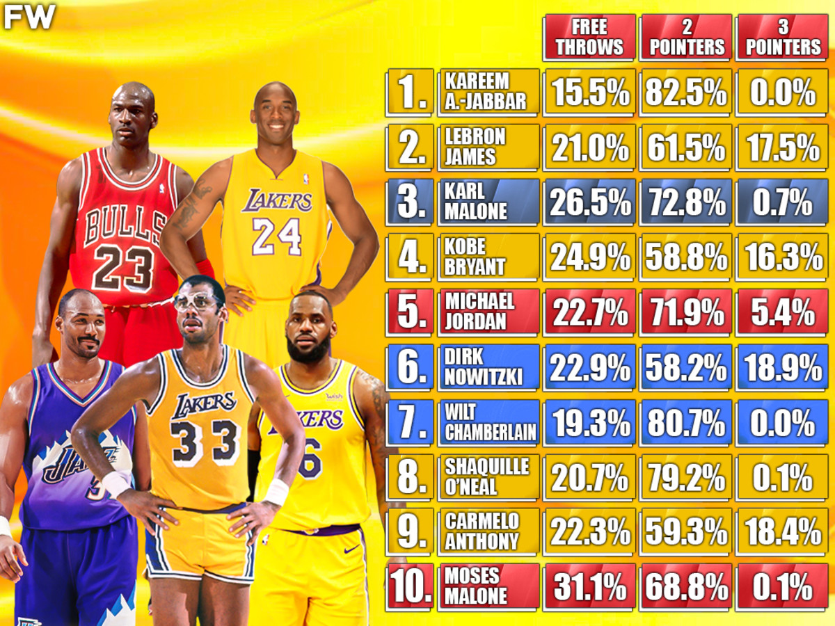 How The Top 10 NBA Players On The All-Time Scoring List Scored Their ...