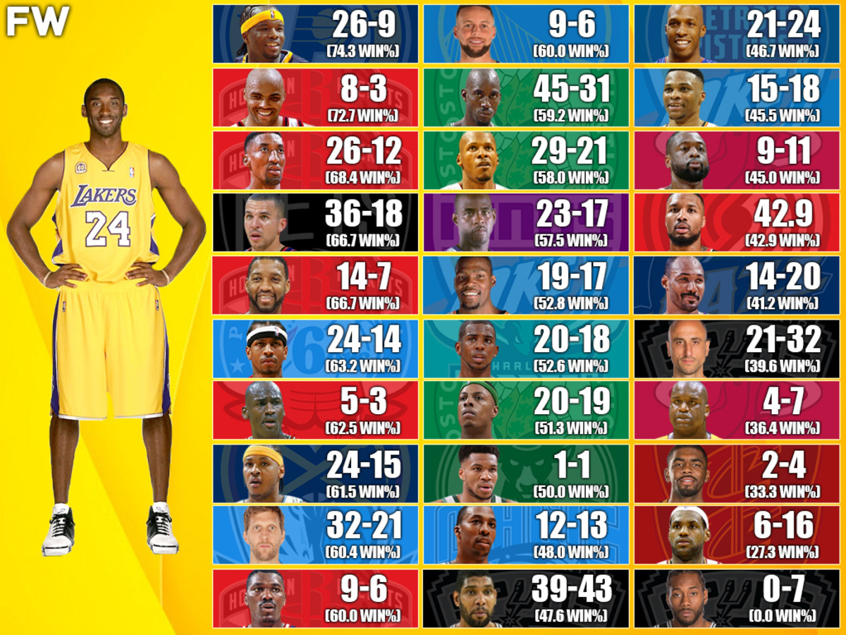 8 Major NBA Records Kobe Bryant Still Holds