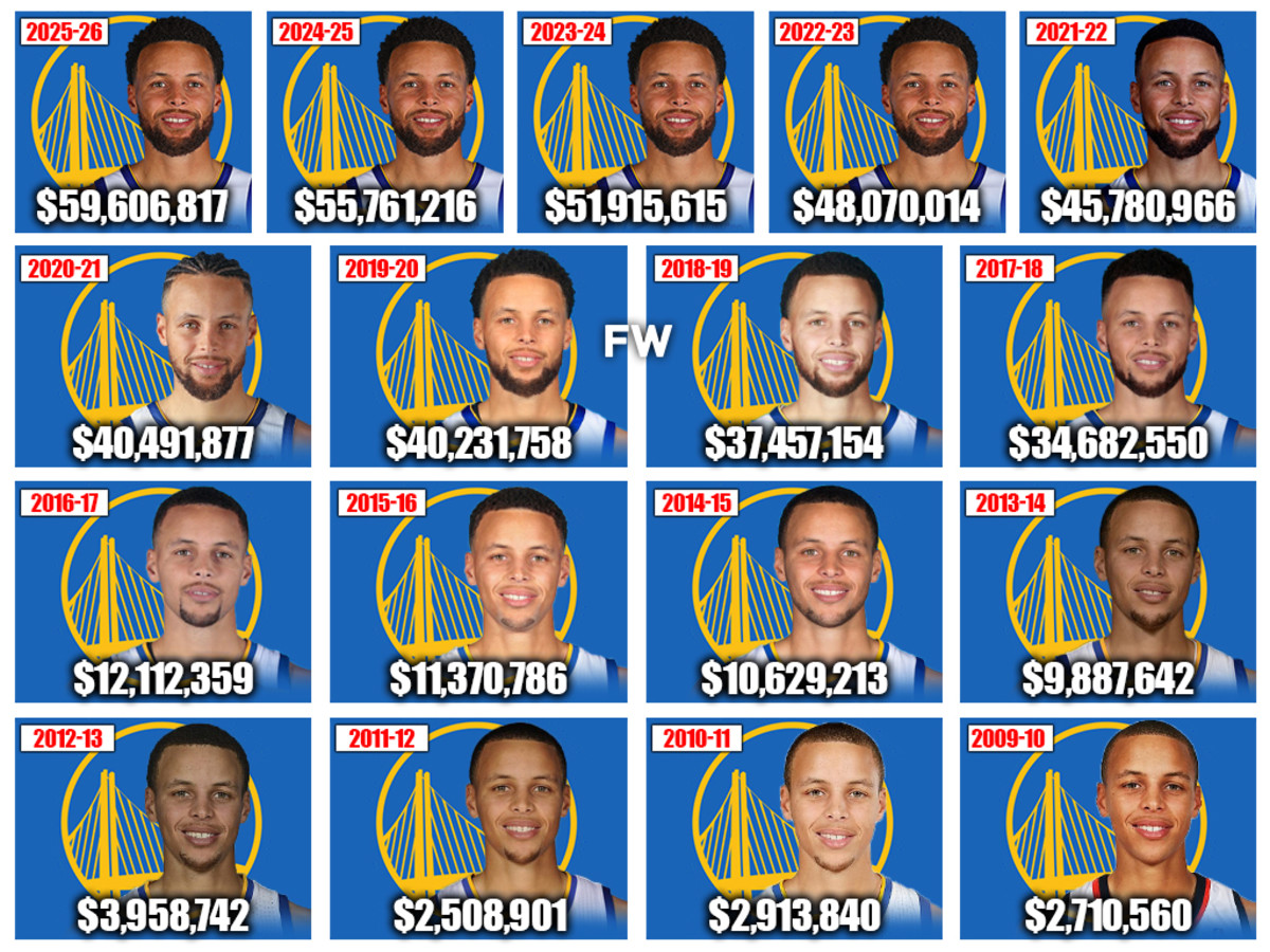 Stephen Curry's Contract Breakdown From 2 Million As A Rookie To 470