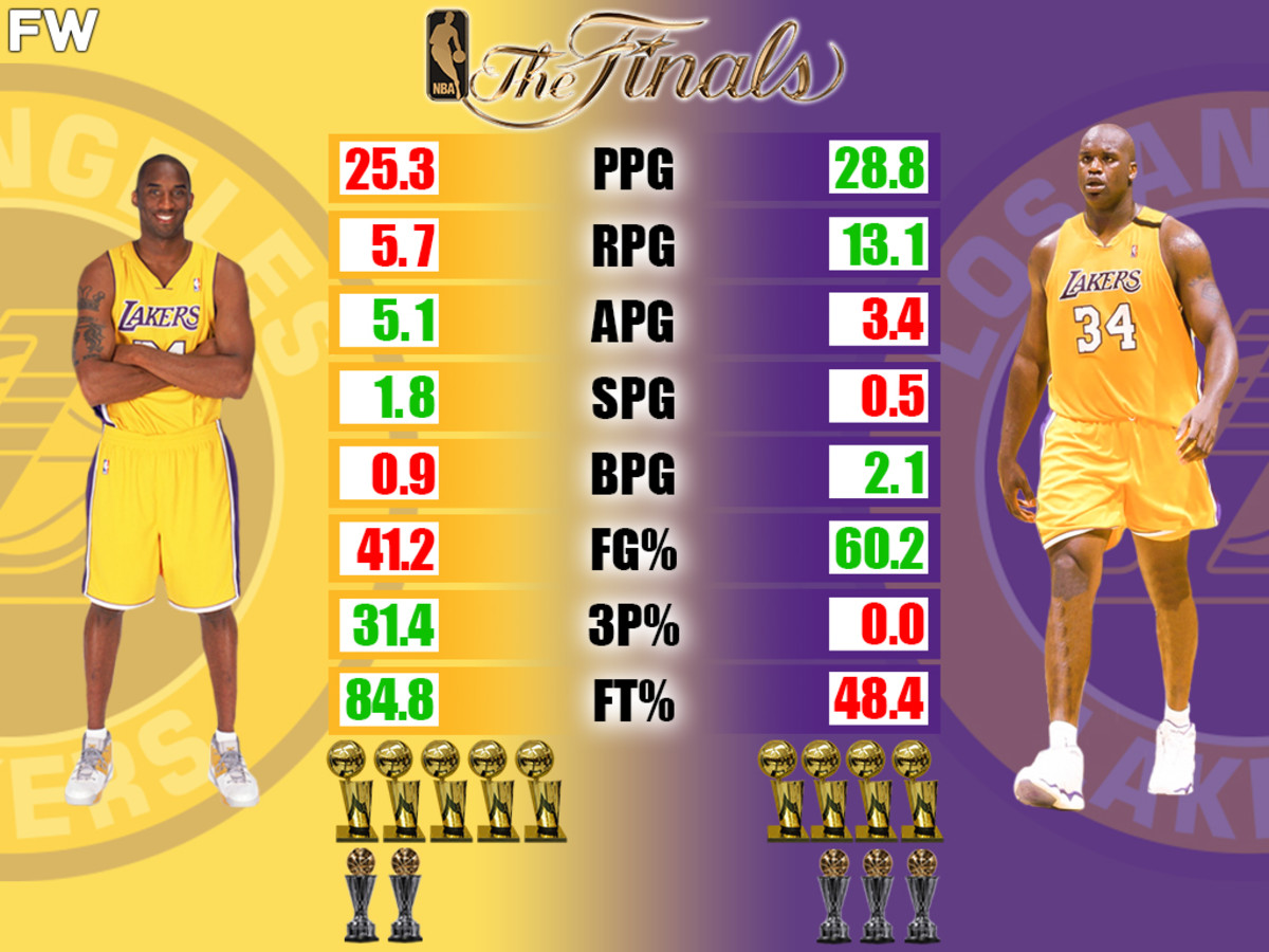 NBA Finals MVP Award Winners From 2001 To 2010: Shaq, Kobe And