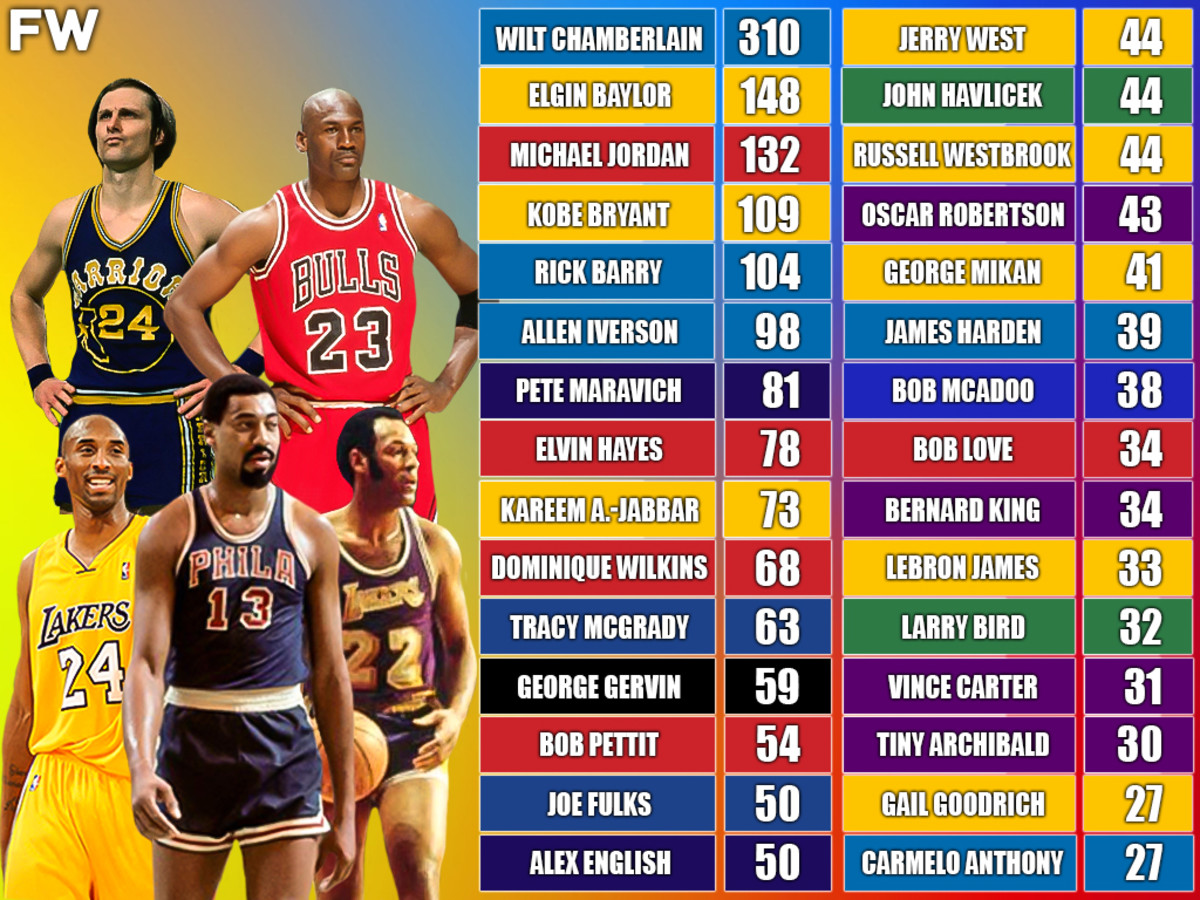 NBA Players With The Most Games With At Least 30 Shots Attempts ...