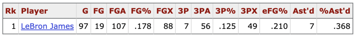 LeBron James Has Only Made 19 Of 107 Shots In Clutch Situation During His Career: 17.8% FG, 12.5% From 3-Pointers