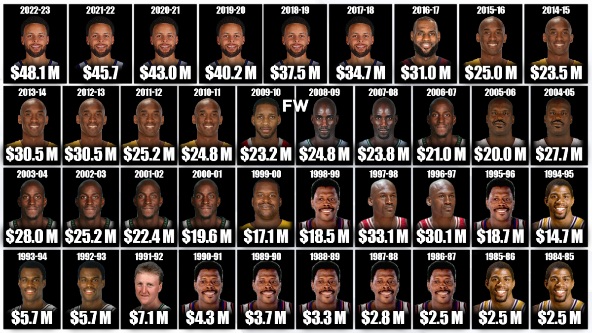 The HighestPaid NBA Players By Season Fadeaway World