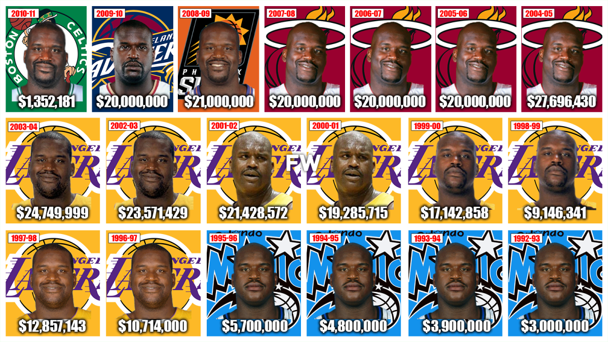 Shaquille O'Neal's Contract Breakdown: From $3 Million As A Rookie To Over $250 Million In Career NBA Salaries