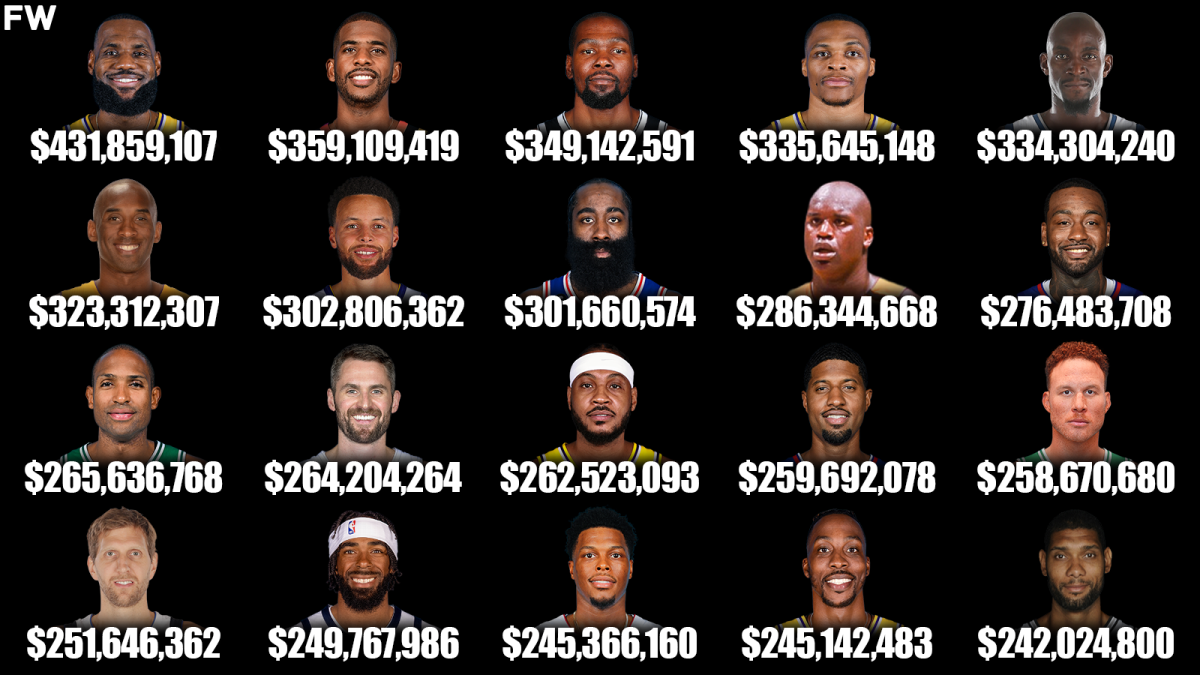The Highest-Paid NBA Players of All Time