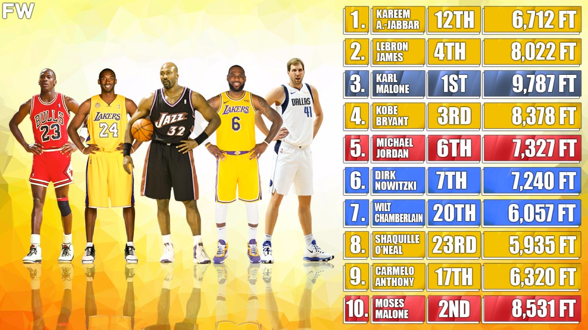 10 NBA Players With The Most Career Points: Where They Rank On All-Time Free Throws Made List?