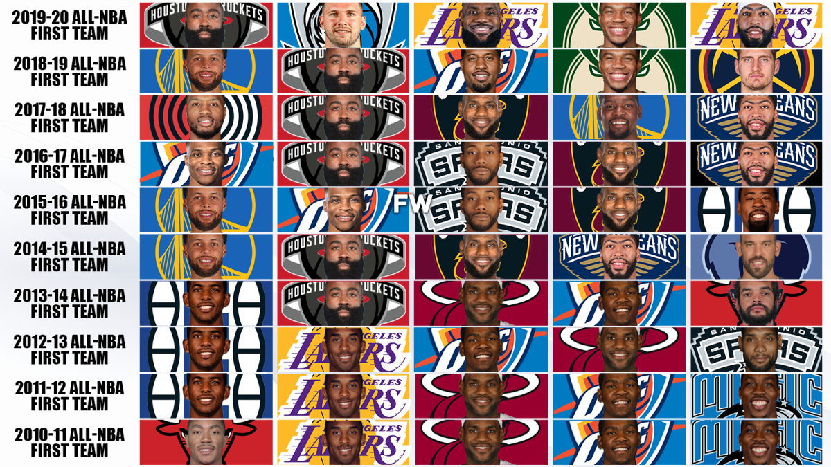 The All-NBA First Teams From 2011 To 2020
