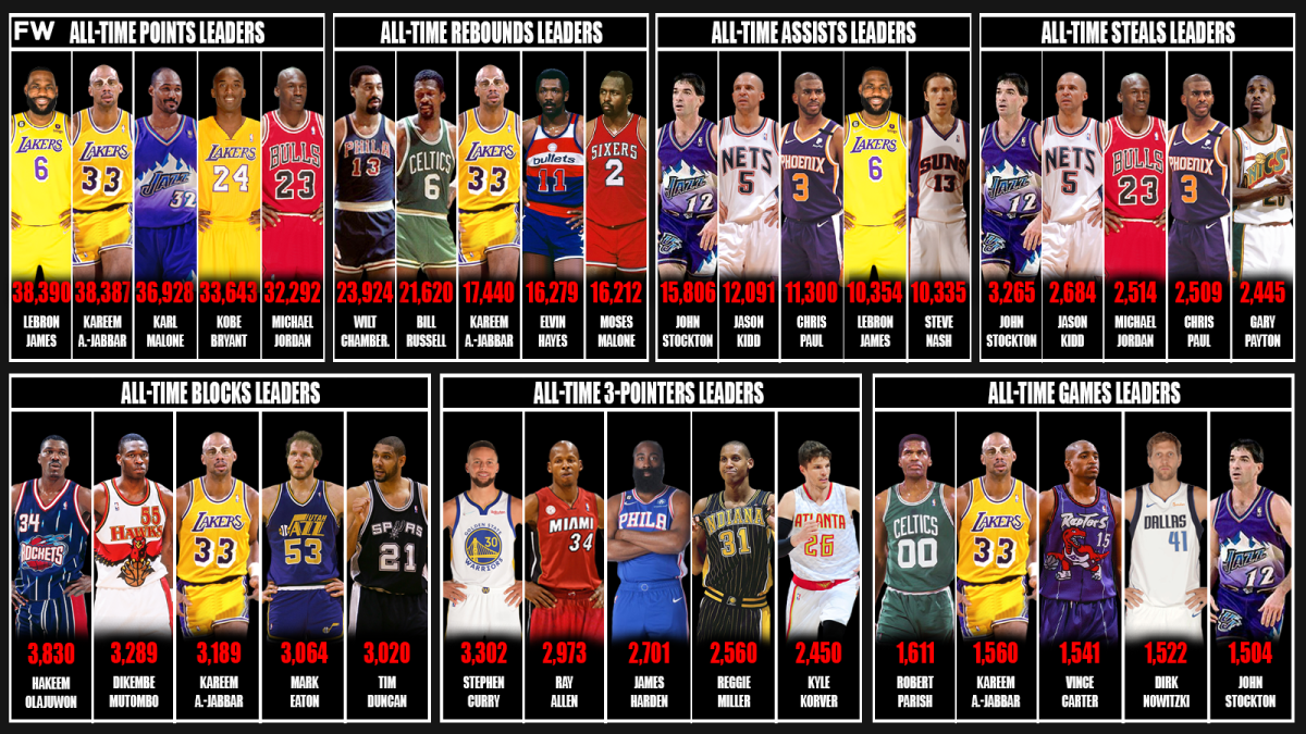 NBA AllTime Leaders For Every Major Stat Category Fadeaway World