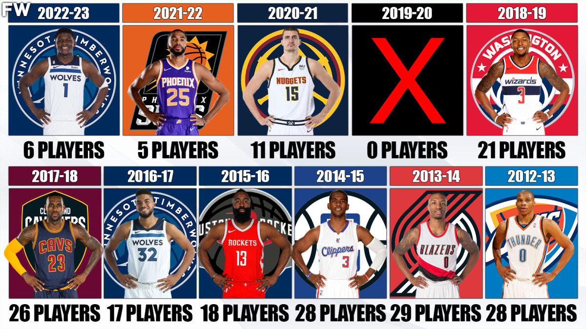 Numbers Of Players To Play Every Game In A Season In The Last 10
