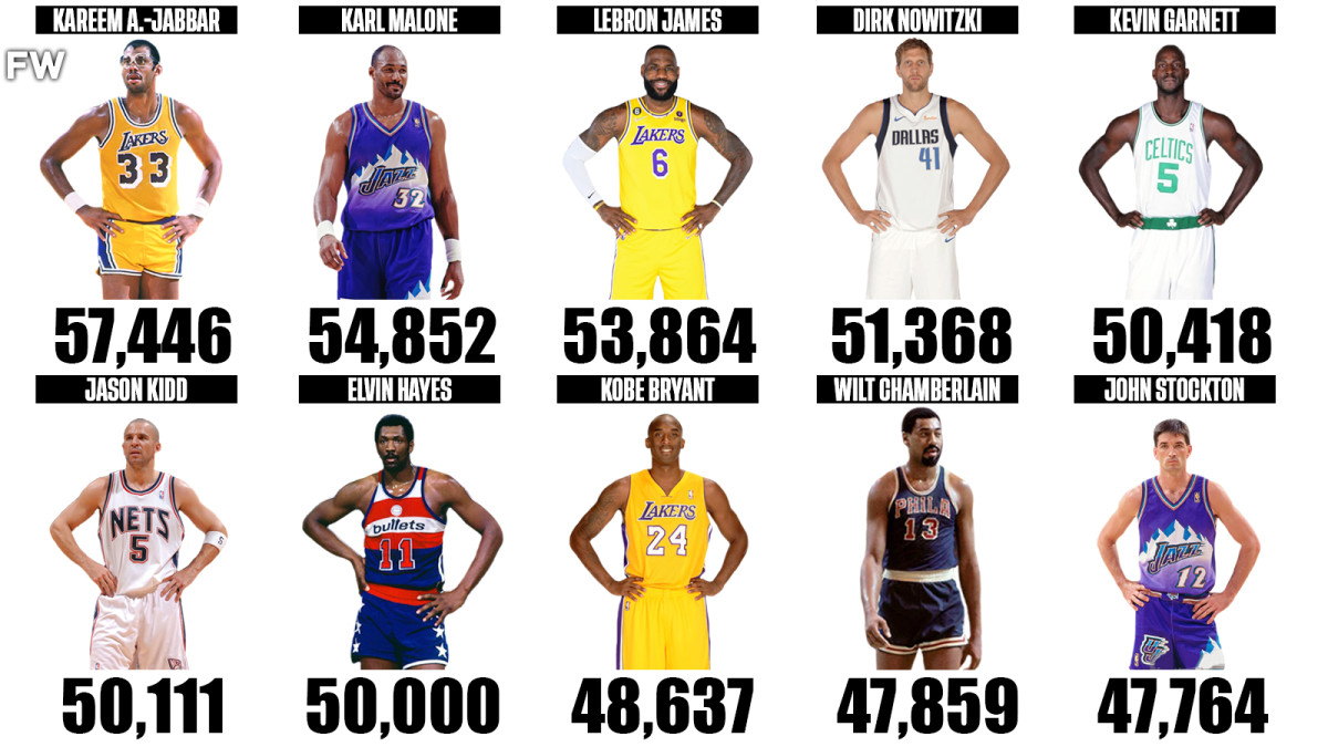 Top 20 NBA Players With The Most Minutes Played In NBA History