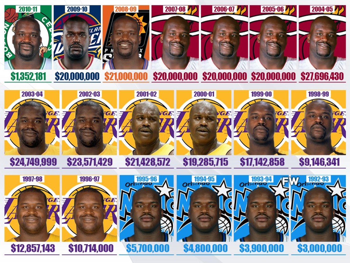 Shaquille O'Neal's Salary For Each NBA Season: Shaq Earned Almost $300 Million Over His Career
