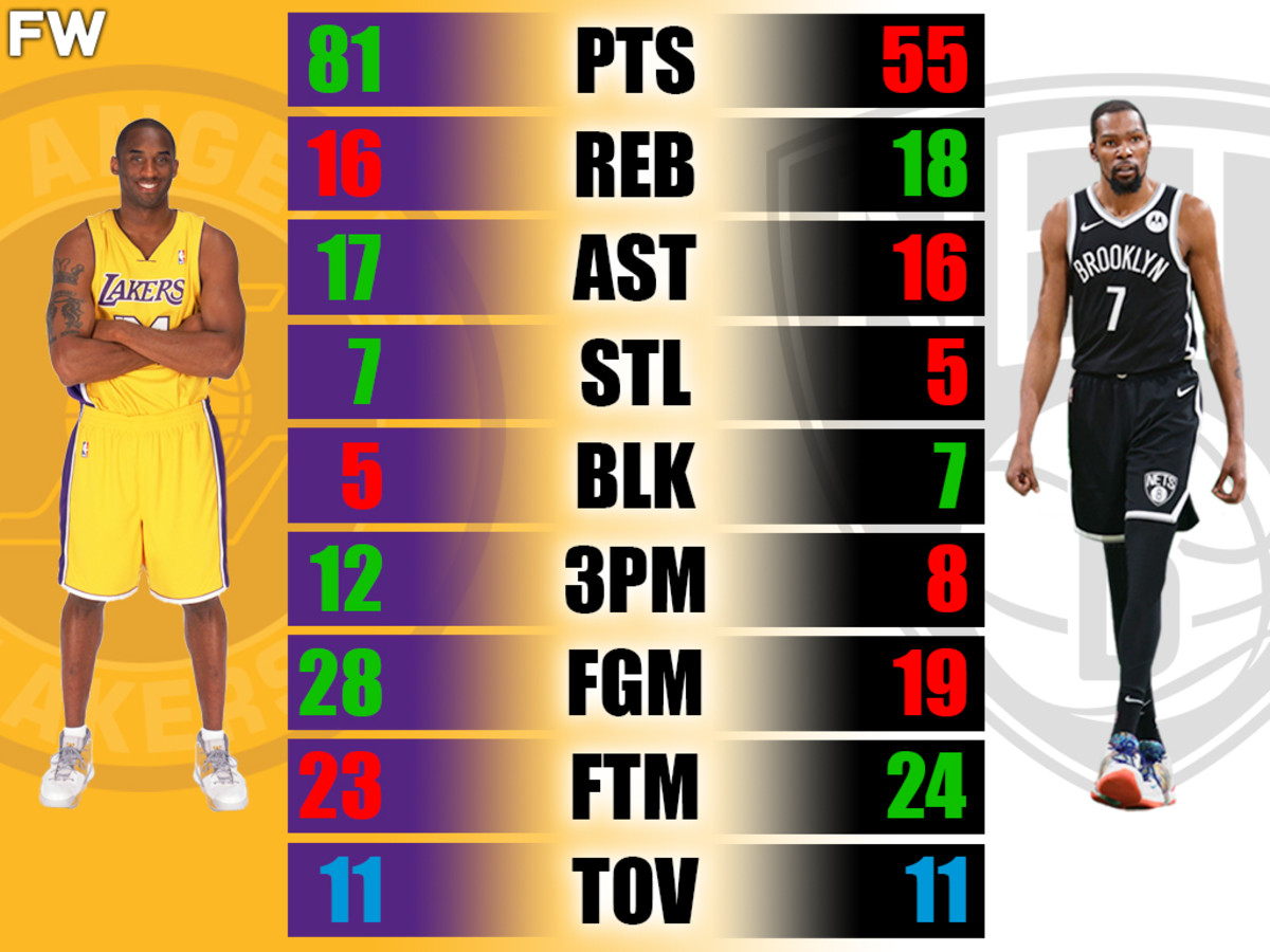 Kobe Bryant vs. Kevin Durant: Career Highs Comparison
